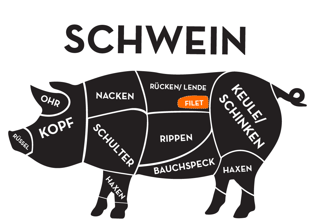 Illustration eines Schweines mit Einteilung der Fleischbereiche