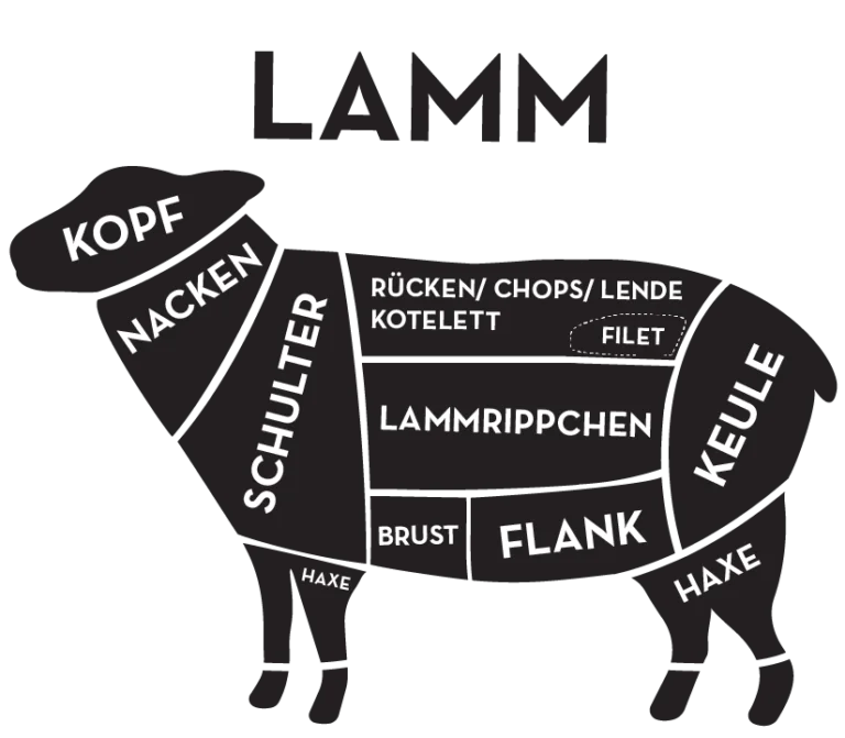 zeichenflaeche-6_2-768x671 Illustration eines Lammes mit Einteilung der Fleischbereiche