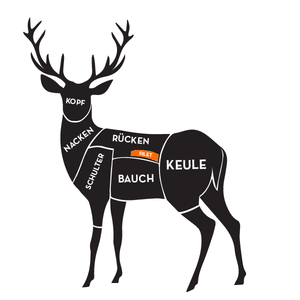 Illustration eines Hirsches mit Einteilung der Fleischbereiche