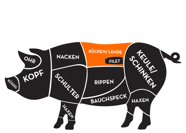 Illustration eines Schweines mit Einteilung der Fleischbereiche