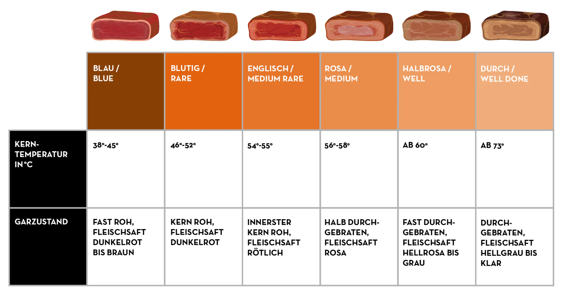 Übersicht über die Garstufen eines Steaks